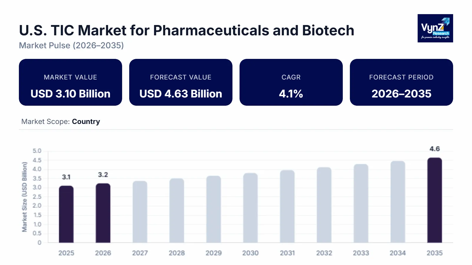 U.S. TIC Market for Pharmaceuticals and Biotech Industry Size